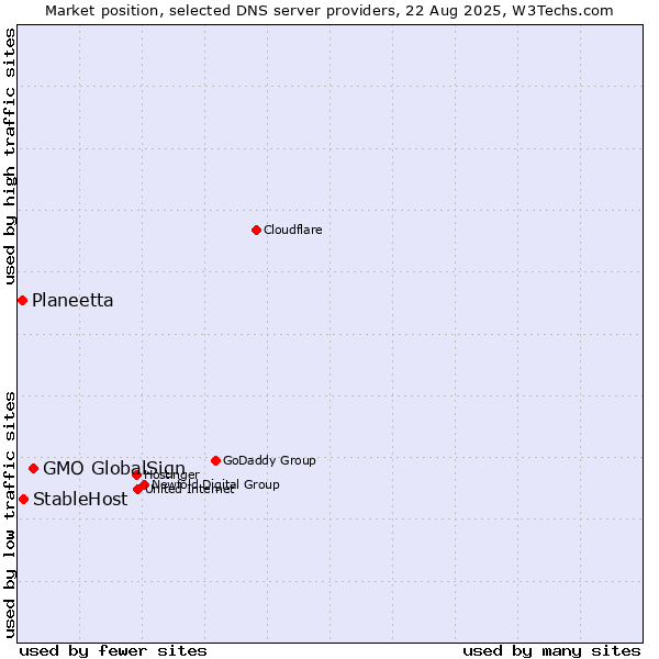 Market position of GMO GlobalSign vs. StableHost vs. Planeetta