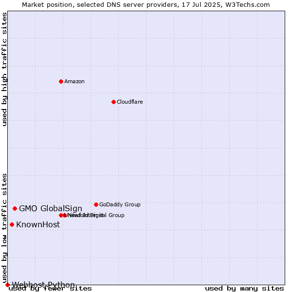 Market position of GMO GlobalSign vs. KnownHost vs. Webhost Python