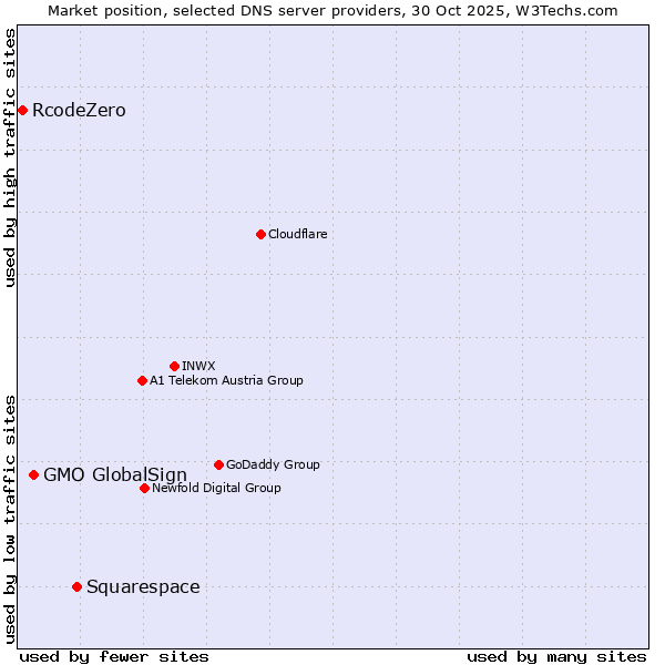Market position of Squarespace vs. GMO GlobalSign vs. RcodeZero
