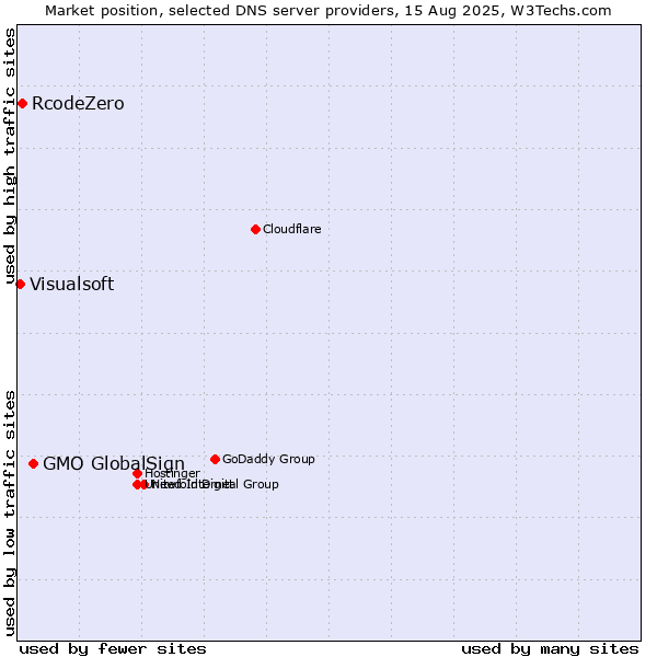 Market position of GMO GlobalSign vs. RcodeZero vs. Visualsoft