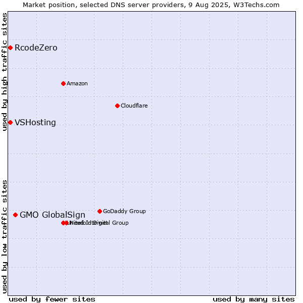 Market position of GMO GlobalSign vs. RcodeZero vs. VSHosting