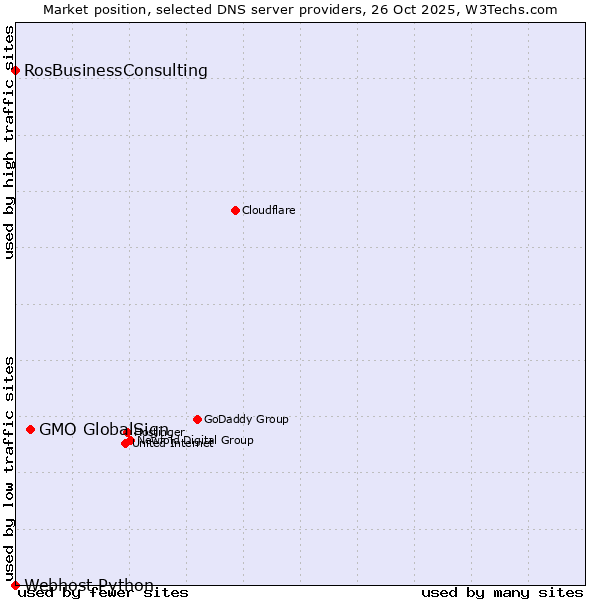 Market position of GMO GlobalSign vs. RosBusinessConsulting vs. Webhost Python