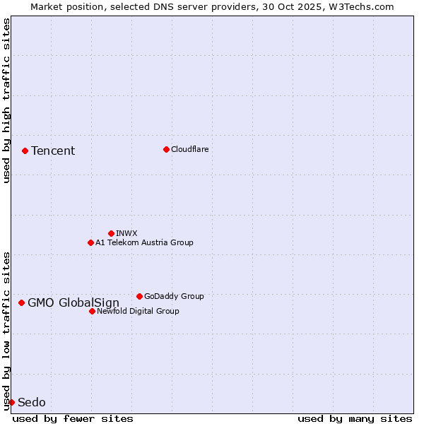 Market position of Tencent vs. GMO GlobalSign vs. Sedo