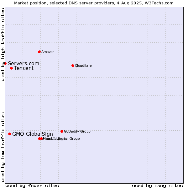 Market position of Tencent vs. GMO GlobalSign vs. Servers.com