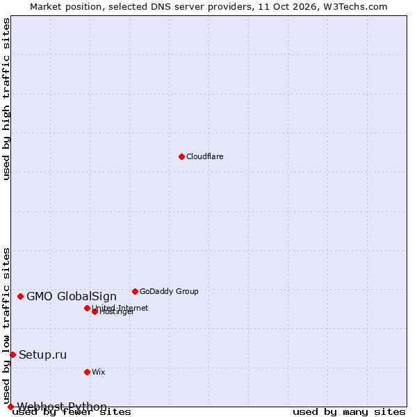 Market position of GMO GlobalSign vs. Setup.ru vs. Webhost Python