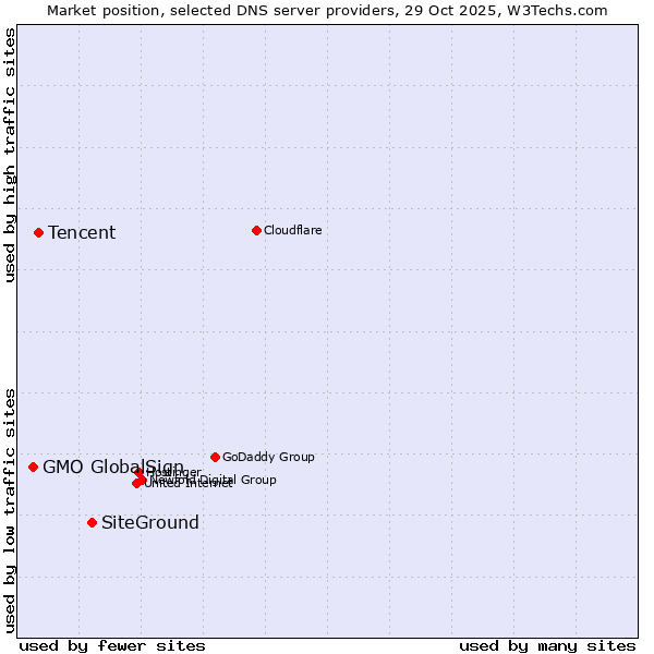 Market position of SiteGround vs. Tencent vs. GMO GlobalSign