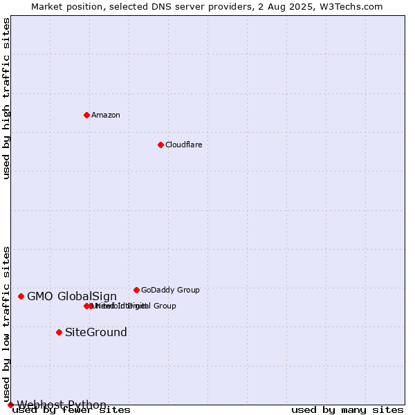 Market position of SiteGround vs. GMO GlobalSign vs. Webhost Python