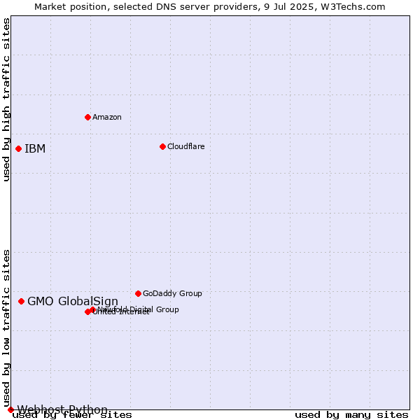 Market position of GMO GlobalSign vs. IBM vs. Webhost Python
