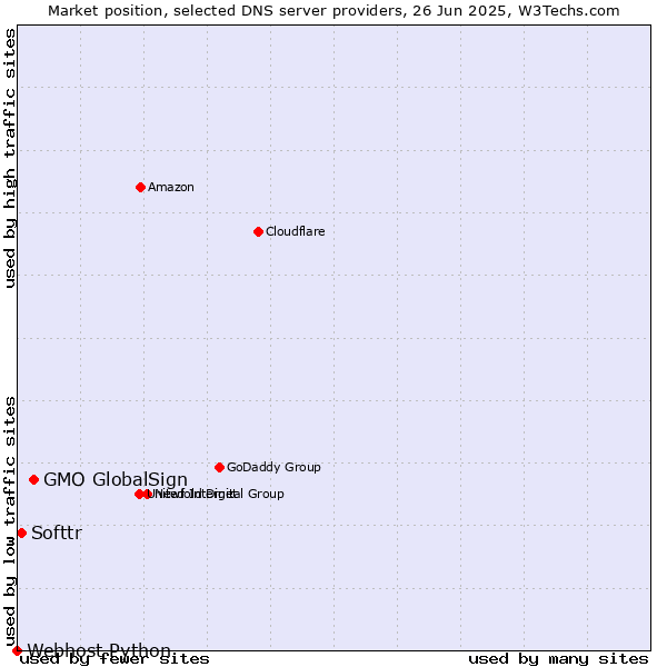 Market position of GMO GlobalSign vs. Softtr vs. Webhost Python