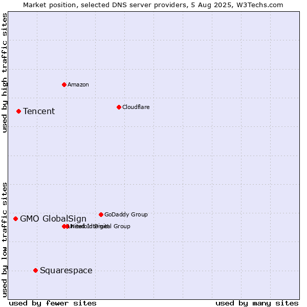 Market position of Squarespace vs. Tencent vs. GMO GlobalSign