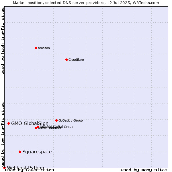 Market position of Squarespace vs. GMO GlobalSign vs. Webhost Python