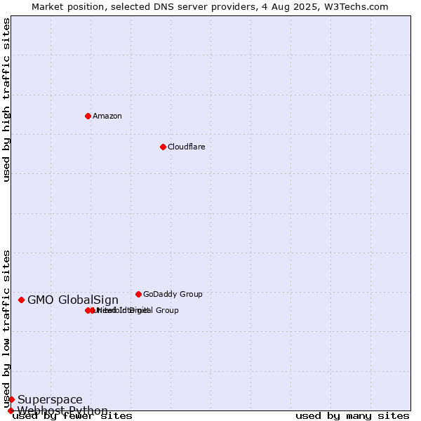 Market position of GMO GlobalSign vs. Superspace vs. Webhost Python