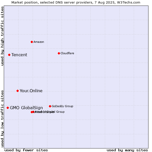 Market position of Your.Online vs. Tencent vs. GMO GlobalSign