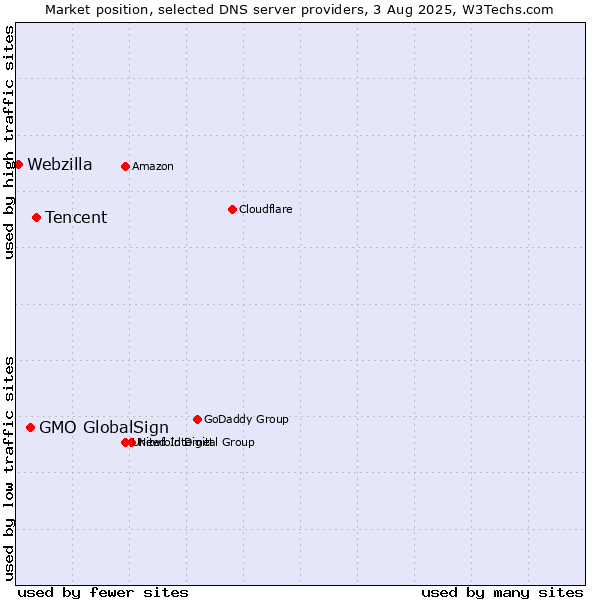 Market position of Tencent vs. GMO GlobalSign vs. Webzilla