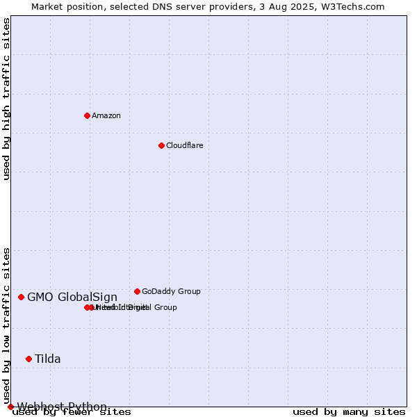 Market position of Tilda vs. GMO GlobalSign vs. Webhost Python