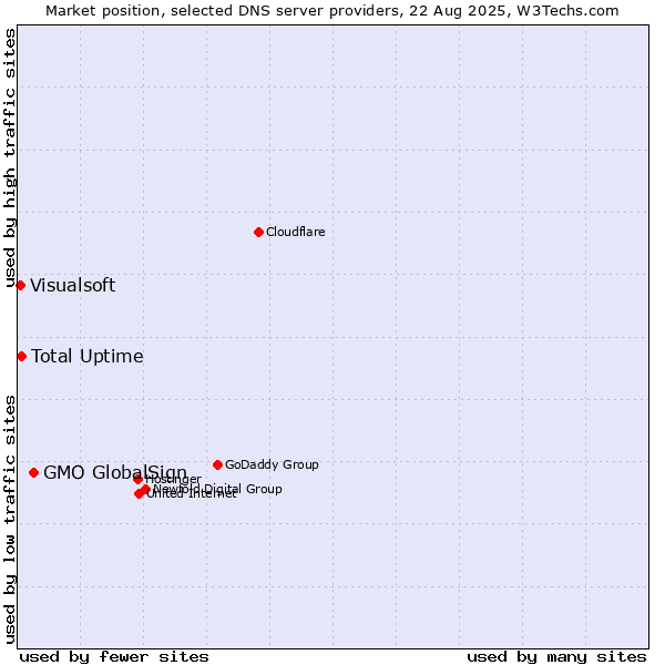 Market position of GMO GlobalSign vs. Total Uptime vs. Visualsoft