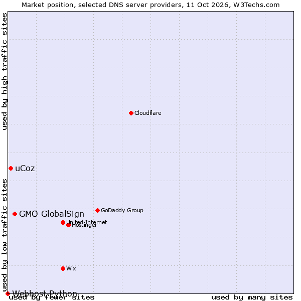 Market position of GMO GlobalSign vs. uCoz vs. Webhost Python
