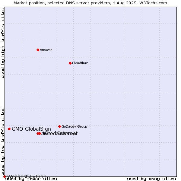 Market position of United Internet vs. GMO GlobalSign vs. Webhost Python