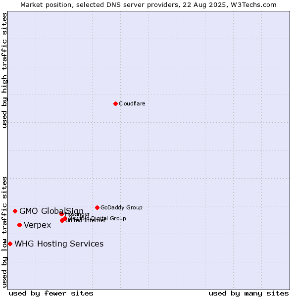 Market position of Verpex vs. GMO GlobalSign vs. WHG Hosting Services