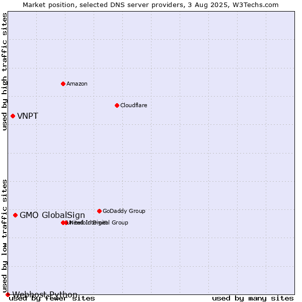 Market position of GMO GlobalSign vs. VNPT vs. Webhost Python