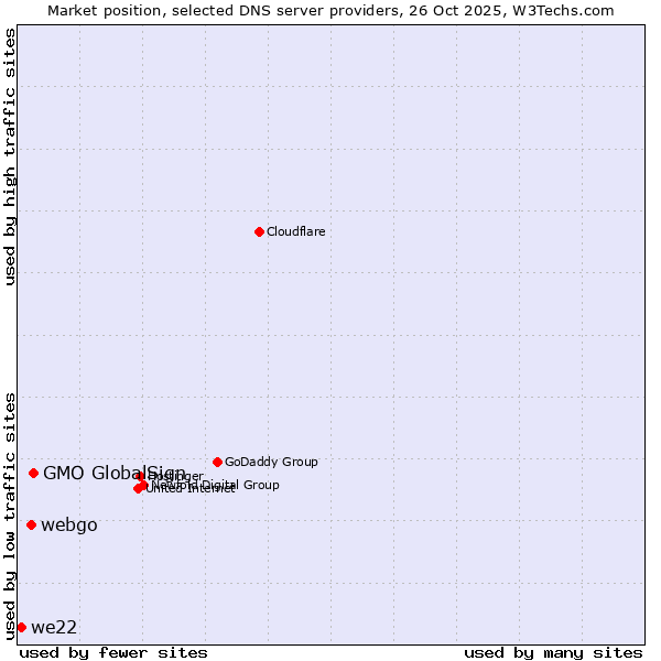 Market position of GMO GlobalSign vs. webgo vs. we22