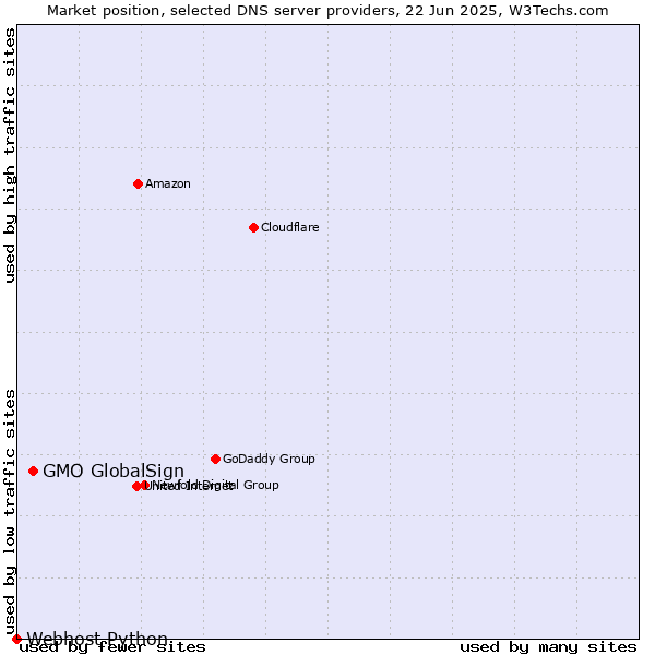 Market position of GMO GlobalSign vs. Webhost Python
