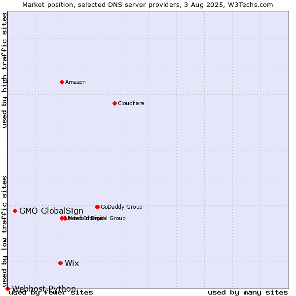 Market position of Wix vs. GMO GlobalSign vs. Webhost Python