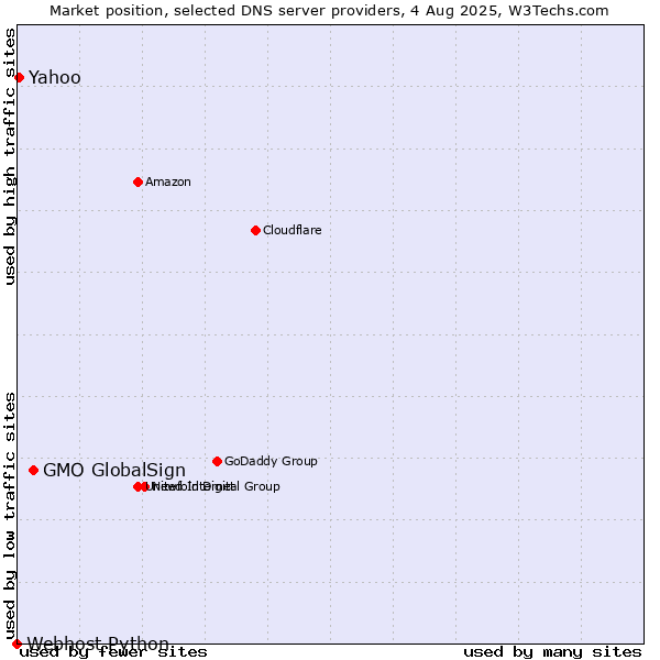 Market position of GMO GlobalSign vs. Yahoo vs. Webhost Python