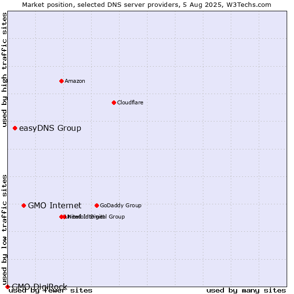 Market position of GMO Internet vs. easyDNS Group vs. GMO DigiRock