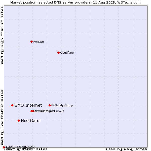 Market position of HostGator vs. GMO Internet vs. GMO DigiRock