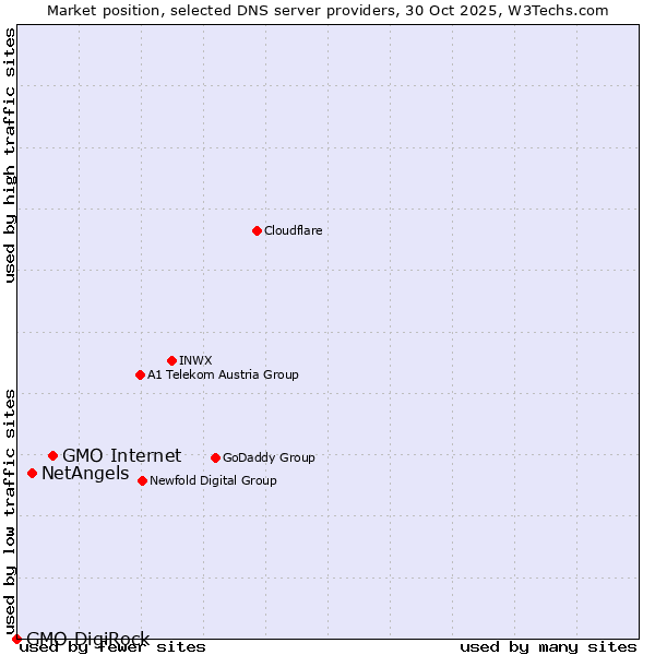 Market position of GMO Internet vs. NetAngels vs. GMO DigiRock