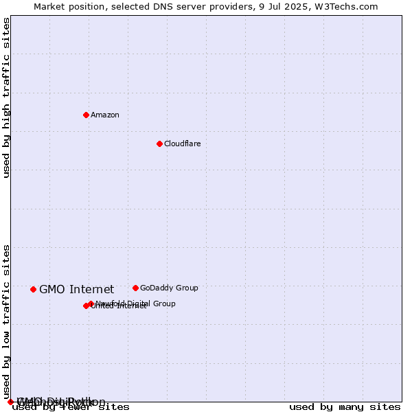 Market position of GMO Internet vs. GMO DigiRock vs. Webhost Python