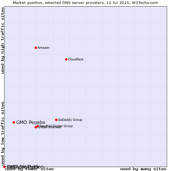 Market position of GMO Pepabo vs. GMO DigiRock vs. Webhost Python