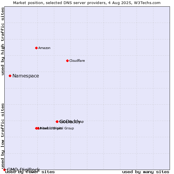 Market position of GoDaddy vs. Namespace vs. GMO DigiRock