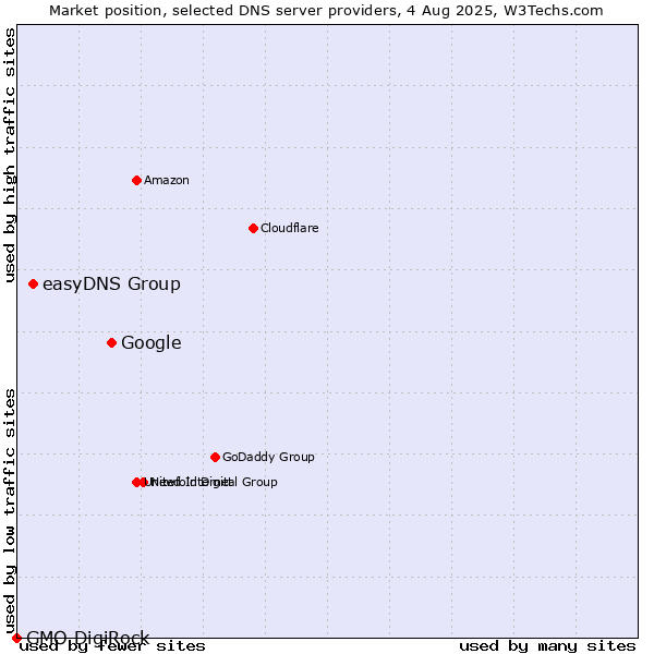 Market position of Google vs. easyDNS Group vs. GMO DigiRock
