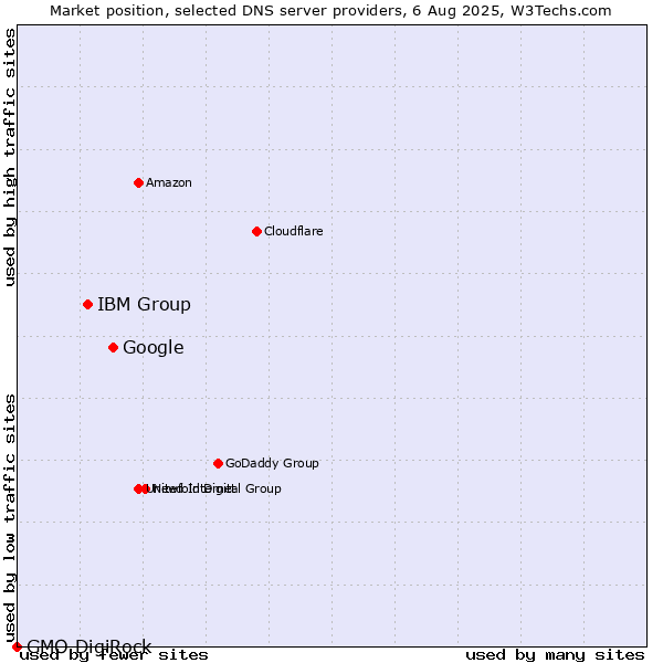 Market position of Google vs. IBM Group vs. GMO DigiRock