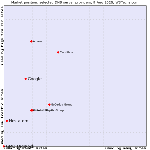 Market position of Google vs. Hostatom vs. GMO DigiRock