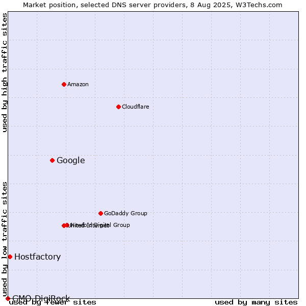 Market position of Google vs. Hostfactory vs. GMO DigiRock