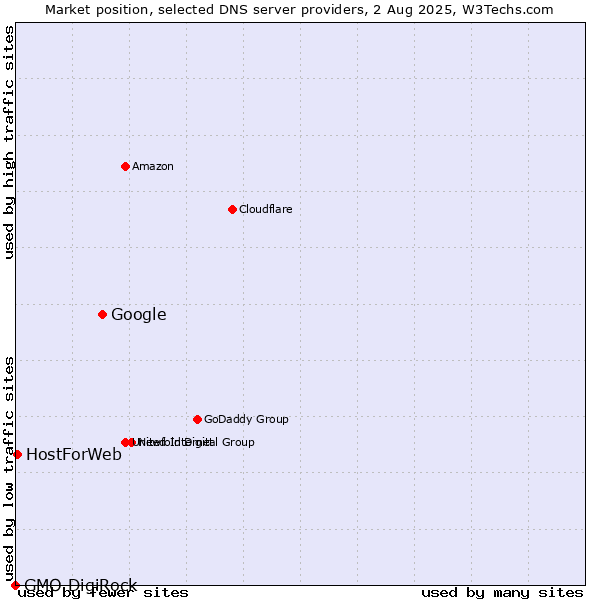 Market position of Google vs. HostForWeb vs. GMO DigiRock