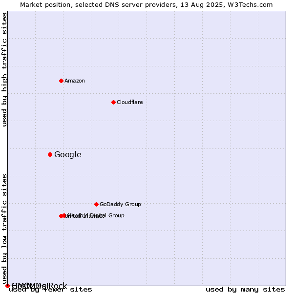 Market position of Google vs. GMO DigiRock vs. HostMDs