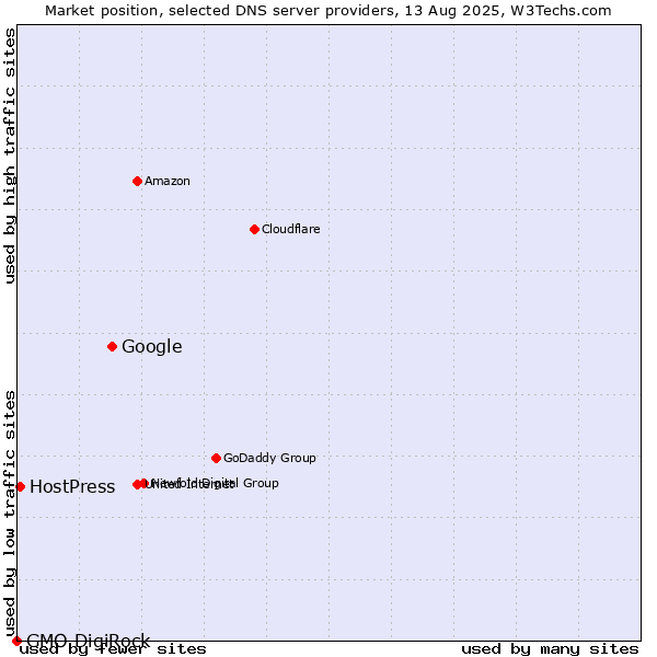 Market position of Google vs. HostPress vs. GMO DigiRock