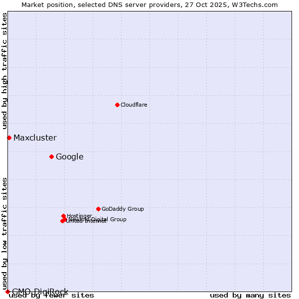 Market position of Google vs. Maxcluster vs. GMO DigiRock