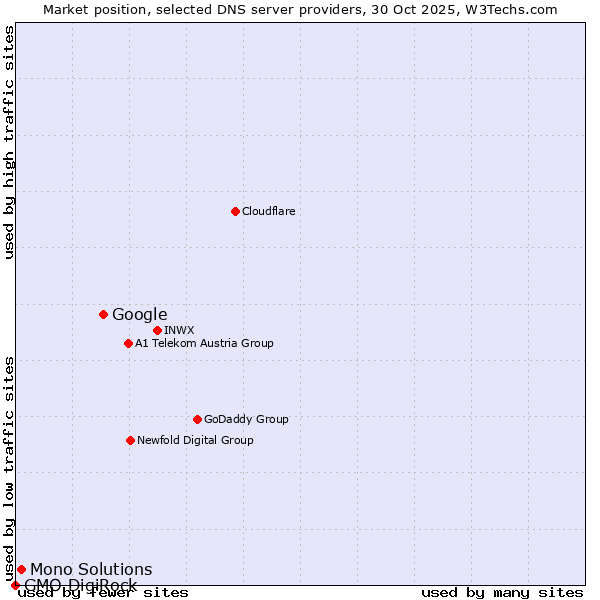 Market position of Google vs. Mono Solutions vs. GMO DigiRock