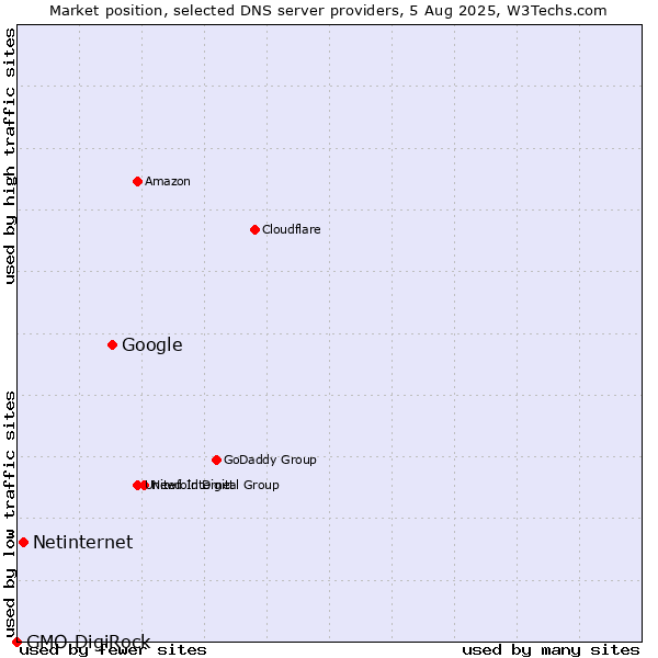 Market position of Google vs. Netinternet vs. GMO DigiRock