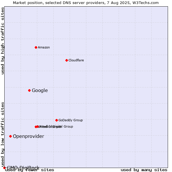 Market position of Google vs. Openprovider vs. GMO DigiRock
