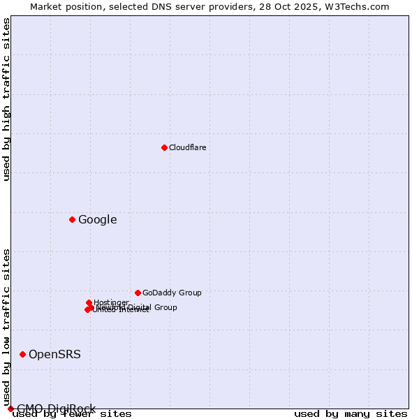 Market position of Google vs. OpenSRS vs. GMO DigiRock