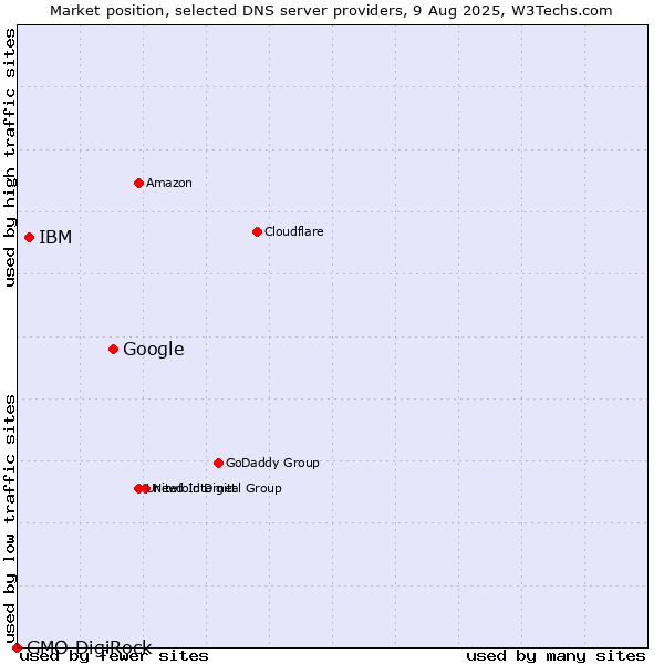 Market position of Google vs. IBM vs. GMO DigiRock