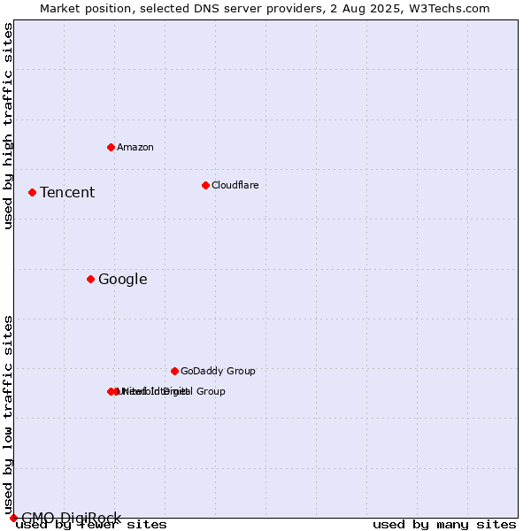 Market position of Google vs. Tencent vs. GMO DigiRock