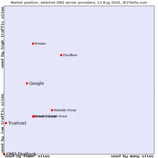 Market position of Google vs. Truehost vs. GMO DigiRock