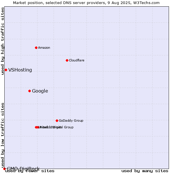 Market position of Google vs. VSHosting vs. GMO DigiRock
